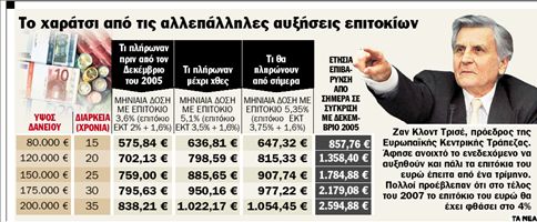 Χαράτσι έως 1.700 ευρώ στις δόσεις των στεγαστικών δανείων 
 