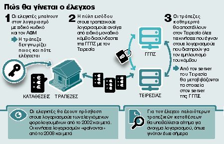 Ανοικτές για τo ΣΔΟΕ όλες οι καταθέσεις