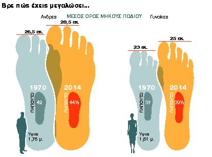 Φοράμε λάθος νούμερο παπούτσι