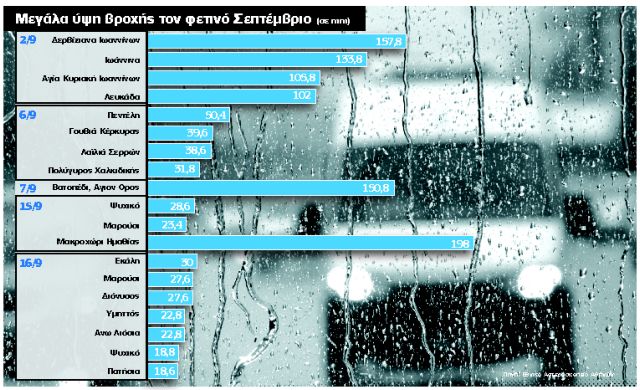 Το φθινόπωρο είναι (περίπου) εδώ – οι βροχές ρεκόρ και οι προβλέψεις για το επόμενο διάστημα