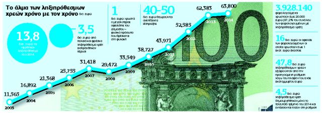 100 δόσεις για όλους αλλά και κούρεμα οφειλών για φτωχούς