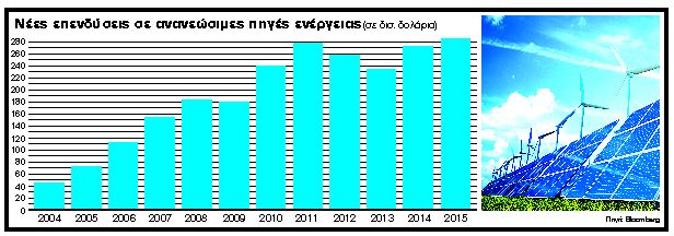 Ψηλότερα οι πράσινες επενδύσεις από τα ορυκτά καύσιμα