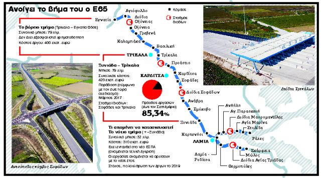 Πατάνε γκάζι προς την Εγνατία