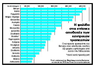 Οι αμοιβές των κεντρικών τραπεζιτών στην ευρωζώνη