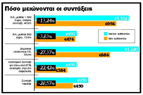 Ασφαλιστικό: Πώς ψαλιδίζονται οι νέες συντάξεις