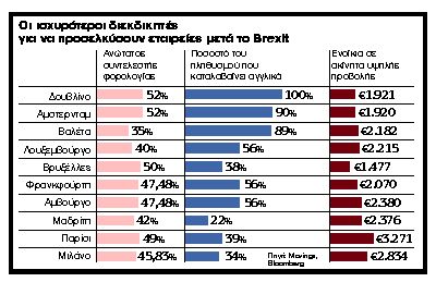 Δέκα ευρωπαϊκές πόλεις θέλουν τα λάφυρα του Brexit