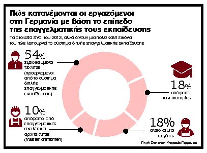 Η εκπαίδευση το μυστικό της γερμανικής επιτυχίας