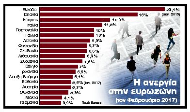 Χαοτικές διαφορές μεταξύ Βορρά – Νότου στην ανεργία