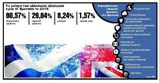 Βαρύ το Brexit για την Ελλάδα