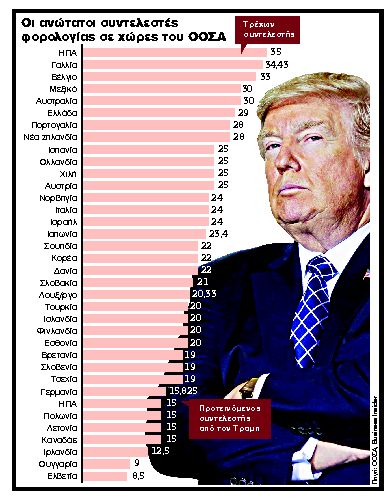Ο Τραμπ υπόσχεται φόρο 15% για τις επιχειρήσεις