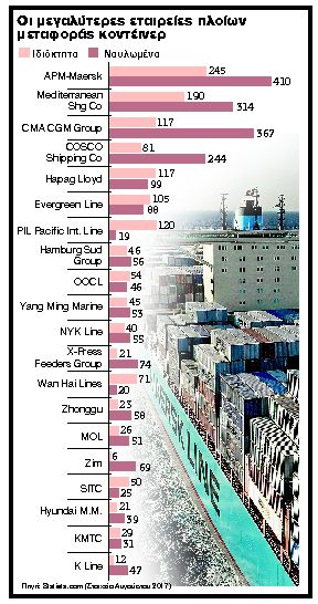Η αγορά κοντέινερ ενώνει τους μεγάλους της ναυτιλίας