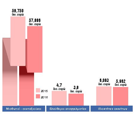 Πτώση τζίρου έως 15% για τους μικρομεσαίους