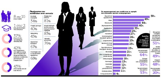 Υπογράφουν την επιτυχία οι γυναίκες μάνατζερ