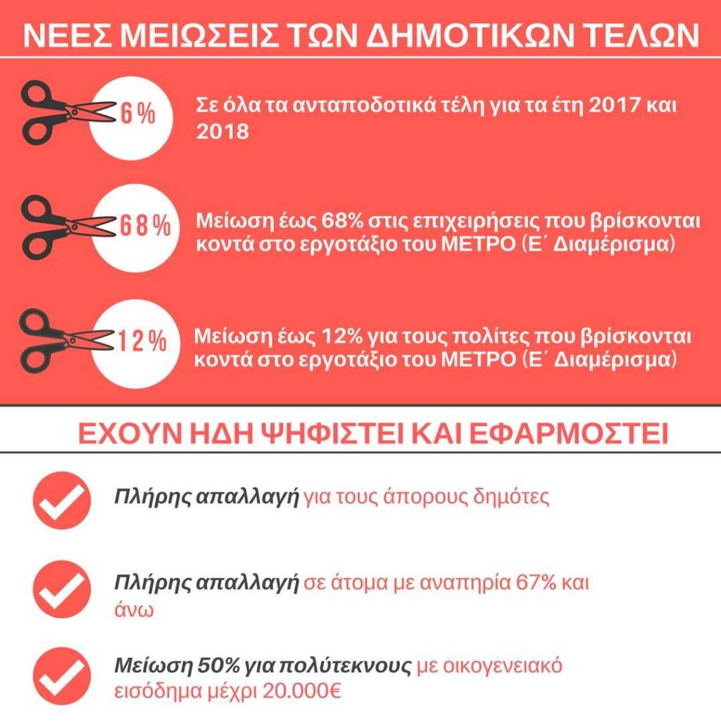 Μείωση 6% στα ανταποδοτικά τέλη στον Πειραιά