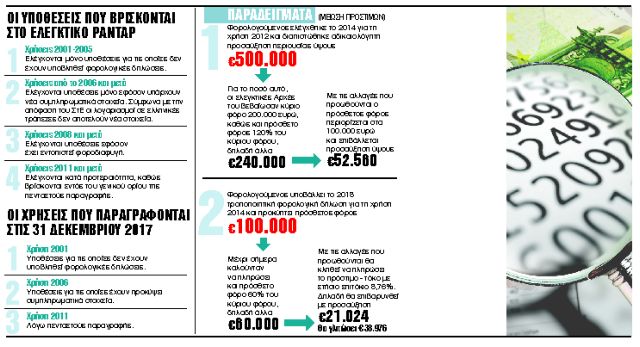 Ποιες εκκρεμείς υποθέσεις παραγράφονται στο τέλος της χρονιάς