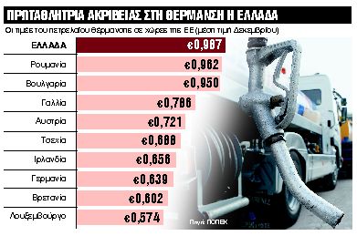 Ψαλιδίζεται κατά 50% το επίδομα θέρμανσης