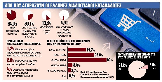 Το διαδίκτυο έχει αποκτήσει πλέον φανατικό πελατολόγιο