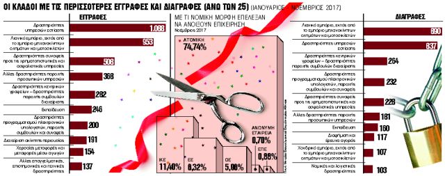 Ανάπτυξη με σουβλάκι, καφεδάκι και λογιστικά γραφεία