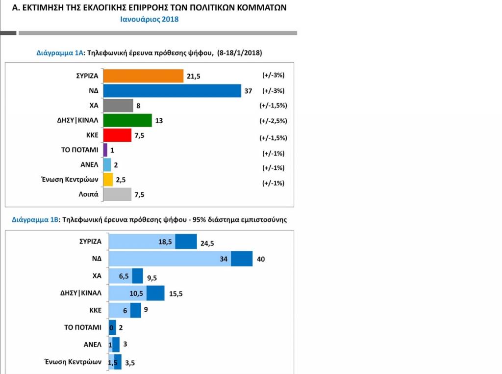 Δημοσκόπηση: Μεγάλη η διαφορά ΝΔ – ΣΥΡΙΖΑ – Πώς διαμορφώνεται το τοπίο