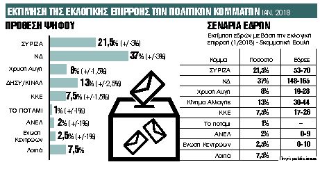 Διψήφια διαφορά για ΝΔ – Ανοδος για Κίνημα Αλλαγής