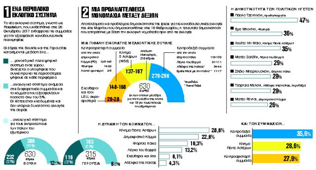 Η Ιταλία στο φάσμα  της ακυβερνησίας