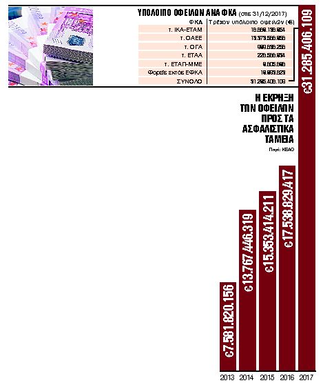 710.000 οφειλέτες απειλούνται με κατάσχεση