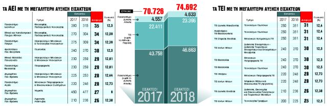 Πανελλαδικές: Που θα κυμανθούν οι βάσεις εισαγωγής φέτος