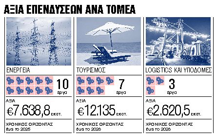 Τρεις κλάδοι ανοίγουν 605.000 νέες θέσεις εργασίας