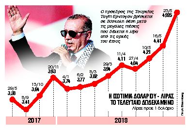 Αναγκαστική προσγείωση στη λίρα από τις αγορές