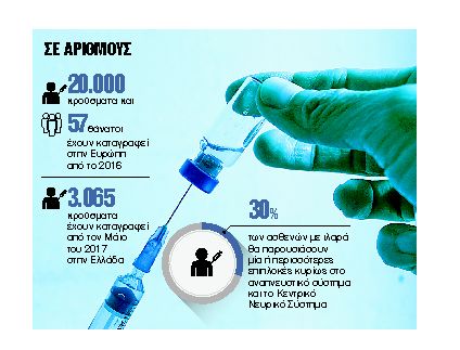 Ιλαρά: περισσότεροι από επτά ασθενείς την ημέρα!