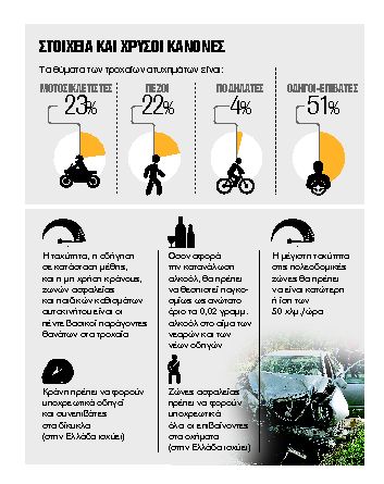 3.500 ζωές χάνονται κάθε μέρα σε τροχαία