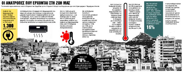 Ανοχύρωτες οι πόλεις από την κλιματική αλλαγή