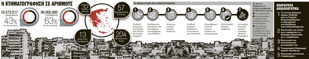 Αναλυτικός οδηγός για το Κτηματολόγιο