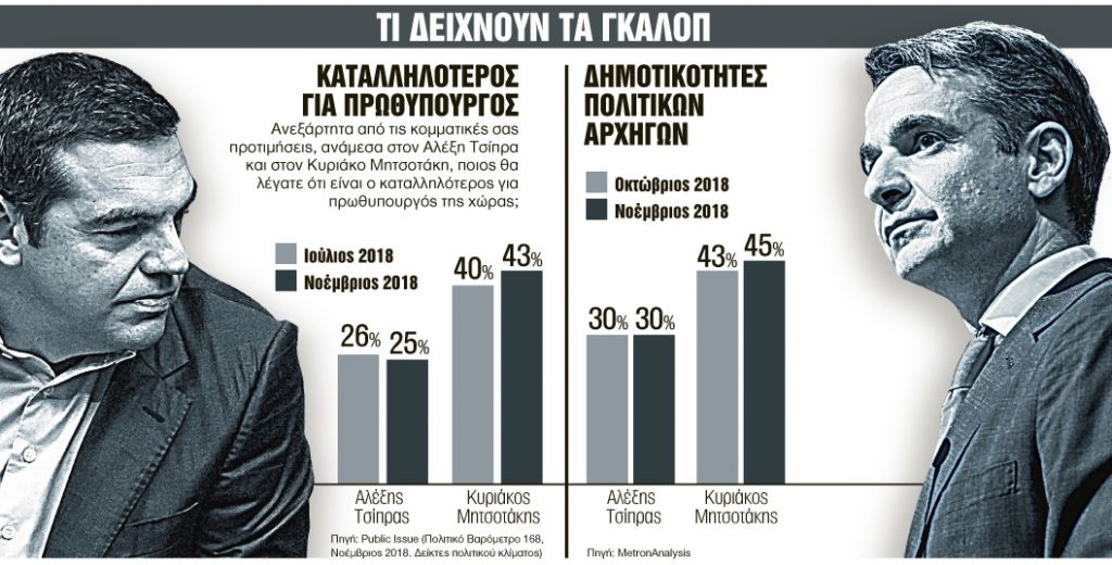 Βαθιές ρωγμές στο προφίλ του Τσίπρα