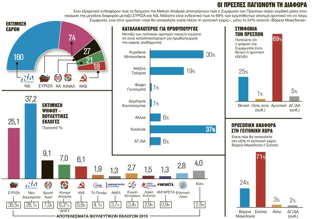 Παγιώνεται η διψήφια διαφορά της ΝΔ