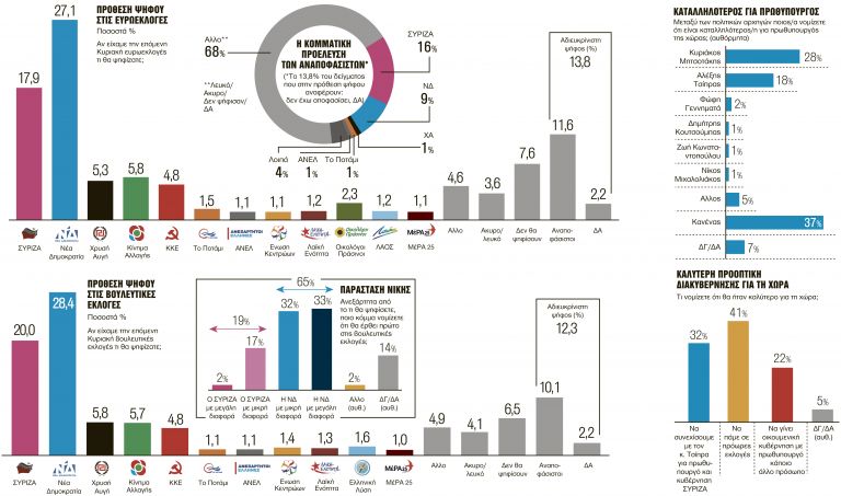Δημοσκόπηση: Γιατί και οι ευρωκάλπες δείχνουν πολιτική αλλαγή | tanea.gr