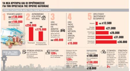 Ποιοι μπαίνουν, ποιοι βγαίνουν στη ρύθμιση των στεγαστικών