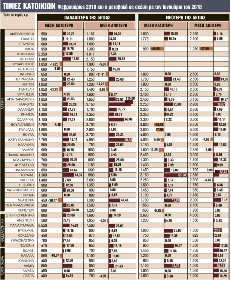 Σε ποιες περιοχές οι τιμές των ακινήτων έχουν απογειωθεί