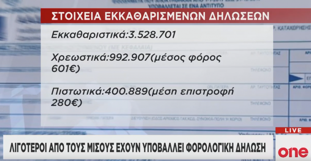 Λιγότεροι από τους μισούς έχουν υποβάλει φορολογική δήλωση