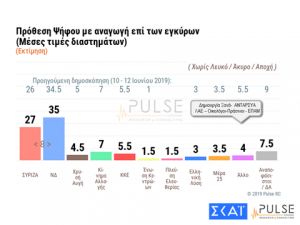 Δημοσκόπηση Pulse: Στις 8 μονάδες η διαφορά της ΝΔ από τον ΣΥΡΙΖΑ