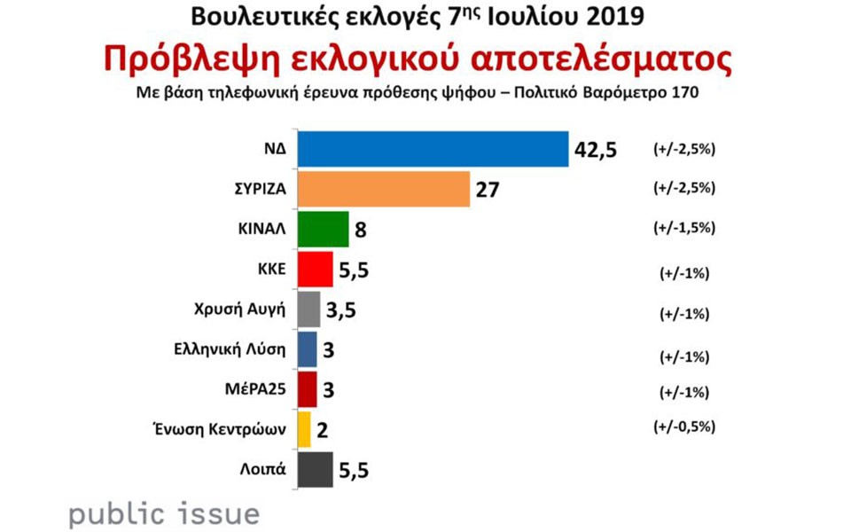 Public Issue : Σε ιστορική διαφορά 15,5 μονάδων από τον ΣΥΡΙΖΑ η ΝΔ