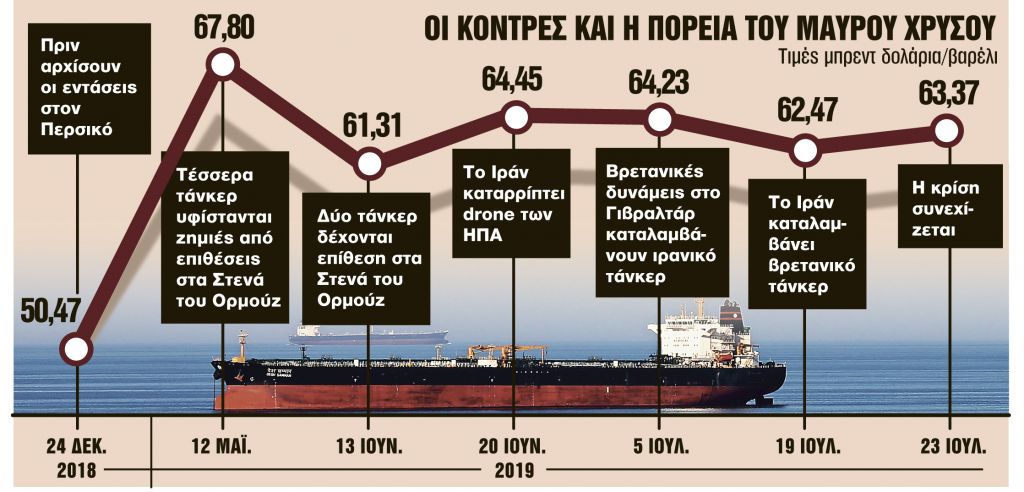 Η κρίση στον Περσικό βάζει φωτιά στο πετρέλαιο