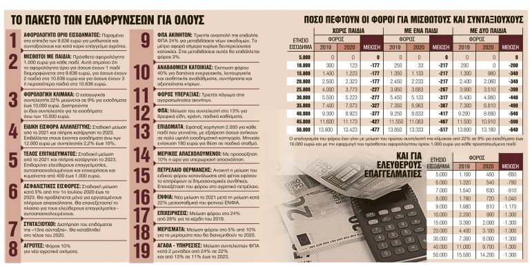 Ολες οι φοροανάσες ύψους 1,2 δισ. ευρώ το 2020 | tanea.gr