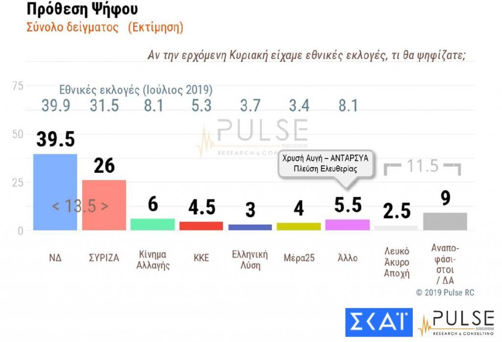 Νέα δημοσκόπηση: Οι ελπίδες των πολιτών εκτοξεύουν τη διαφορά στις 13,5 μονάδες