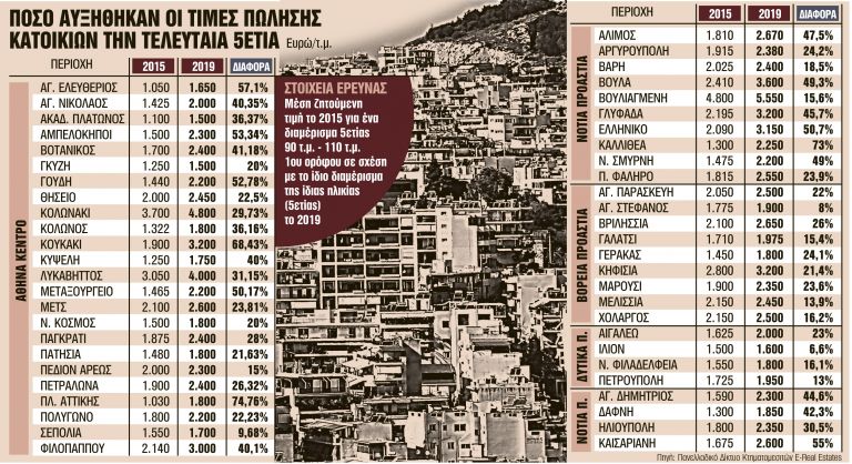 Ξέφρενο ράλι τιμών και ζήτησης στα ακίνητα