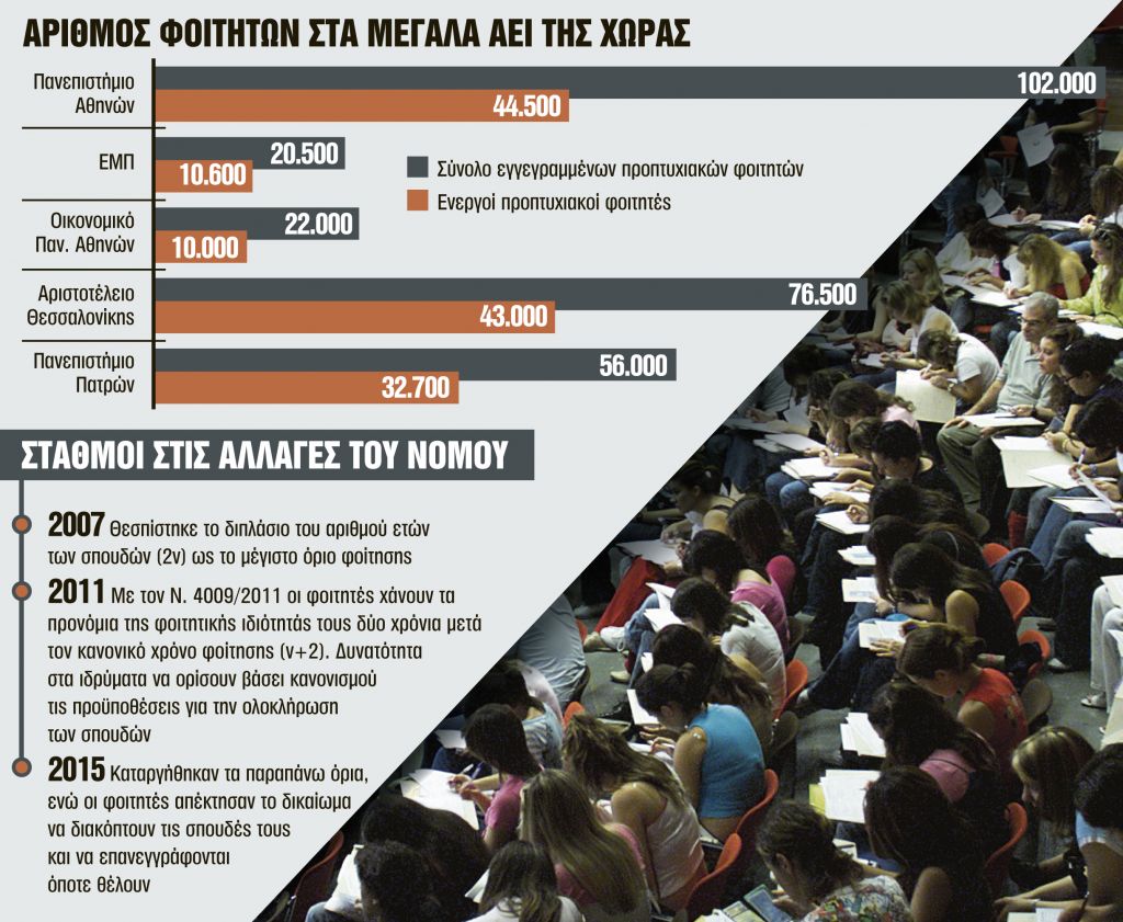 Πλειοψηφία οι αιώνιοι φοιτητές στα ελληνικά πανεπιστήμια