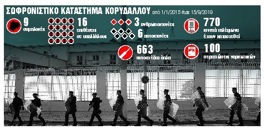 Ναρκωτικά και όπλα στις ελληνικές φυλακές : «Αντι-drone» θωράκιση ετοιμάζει το υπ. Προστασίας Πολίτη