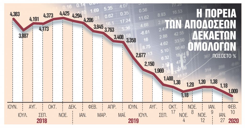 Από ρεκόρ σε ρεκόρ και στις αγορές κάθε τρίμηνο