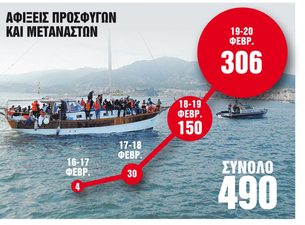 Πάνω από 450 πρόσφυγες στα νησιά σε ένα 48ωρο