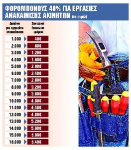 Πώς θα μειώσετε το φόρο εισοδήματος – Δείτε τους έξυπνους τρόπους